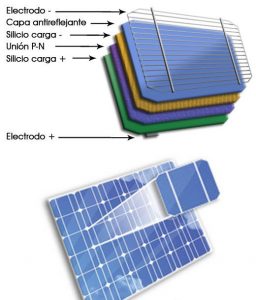 funcionamiento de las placas fotovoltaicas